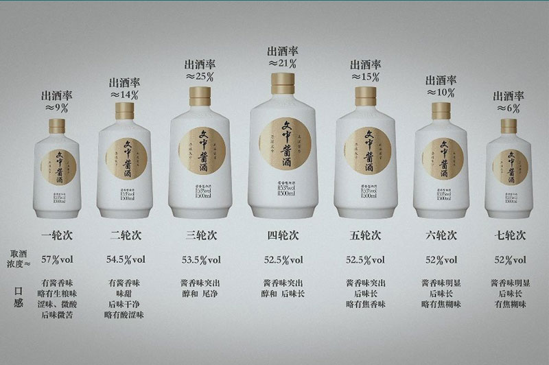 你了解輪次酒的特點(diǎn)嗎？